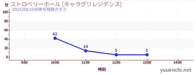1日前の待ち時間グラフ（ストロベリーホール [キャラグリレジデンス])
