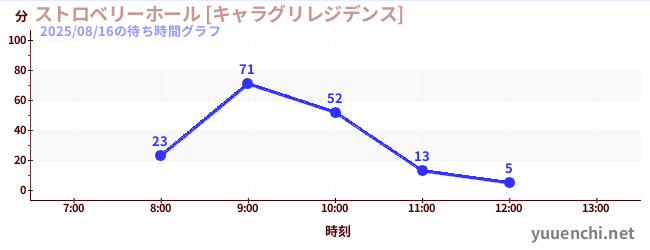 今日のこれまでの待ち時間グラフ（ストロベリーホール [キャラグリレジデンス])