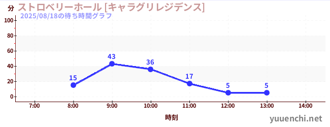 5日前の待ち時間グラフ（ストロベリーホール [キャラグリレジデンス])