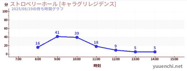 4日前の待ち時間グラフ（ストロベリーホール [キャラグリレジデンス])