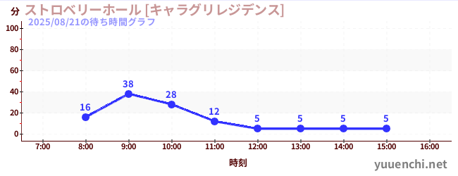 2日前の待ち時間グラフ（ストロベリーホール [キャラグリレジデンス])