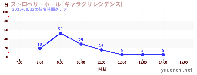 1日前の待ち時間グラフ（ストロベリーホール [キャラグリレジデンス])