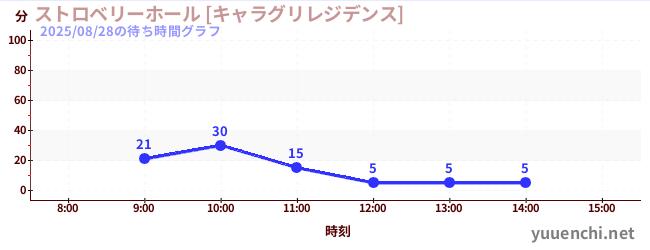 7日前の待ち時間グラフ（ストロベリーホール [キャラグリレジデンス])