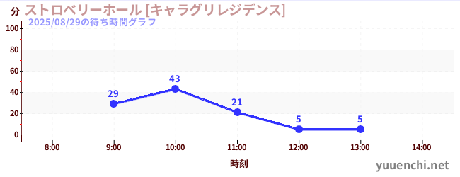 6日前の待ち時間グラフ（ストロベリーホール [キャラグリレジデンス])