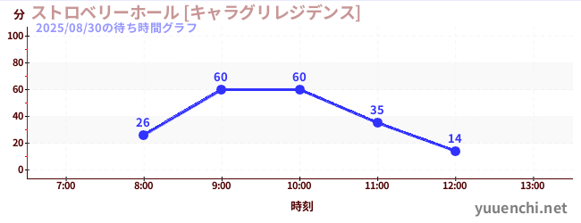5日前の待ち時間グラフ（ストロベリーホール [キャラグリレジデンス])