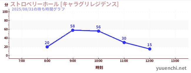 4日前の待ち時間グラフ（ストロベリーホール [キャラグリレジデンス])