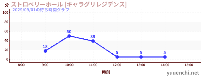 3日前の待ち時間グラフ（ストロベリーホール [キャラグリレジデンス])