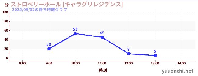 2日前の待ち時間グラフ（ストロベリーホール [キャラグリレジデンス])