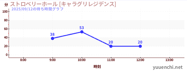 4日前の待ち時間グラフ（ストロベリーホール [キャラグリレジデンス])