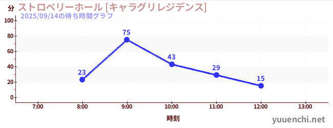 2日前の待ち時間グラフ（ストロベリーホール [キャラグリレジデンス])