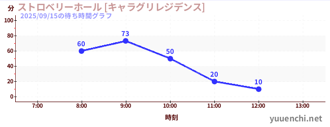 1日前の待ち時間グラフ（ストロベリーホール [キャラグリレジデンス])
