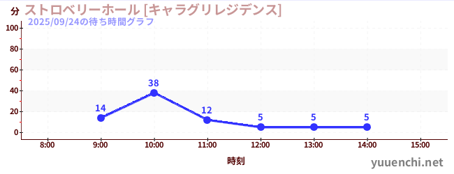 6日前の待ち時間グラフ（ストロベリーホール [キャラグリレジデンス])
