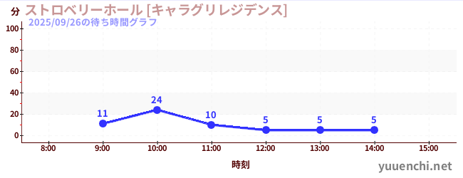 4日前の待ち時間グラフ（ストロベリーホール [キャラグリレジデンス])