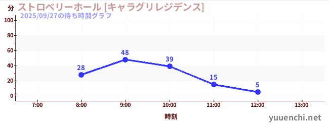 3日前の待ち時間グラフ（ストロベリーホール [キャラグリレジデンス])