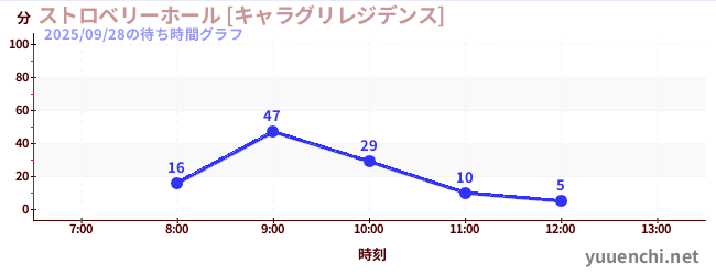 2日前の待ち時間グラフ（ストロベリーホール [キャラグリレジデンス])