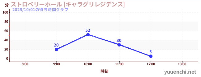 今日のこれまでの待ち時間グラフ（ストロベリーホール [キャラグリレジデンス])