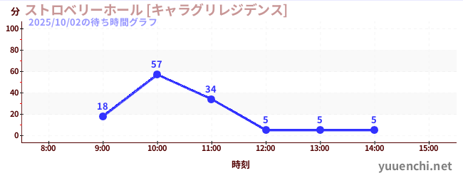 5日前の待ち時間グラフ（ストロベリーホール [キャラグリレジデンス])
