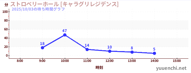 4日前の待ち時間グラフ（ストロベリーホール [キャラグリレジデンス])