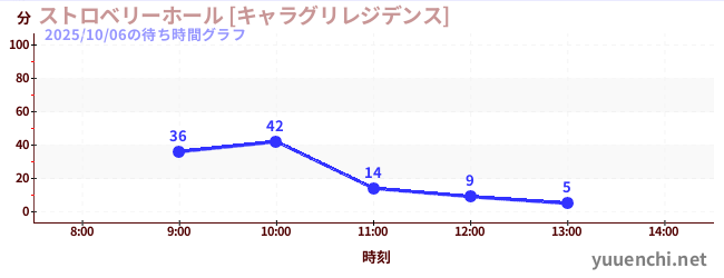 1日前の待ち時間グラフ（ストロベリーホール [キャラグリレジデンス])