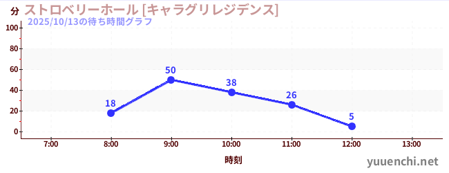 6日前の待ち時間グラフ（ストロベリーホール [キャラグリレジデンス])
