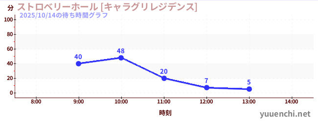 5日前の待ち時間グラフ（ストロベリーホール [キャラグリレジデンス])
