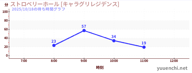 1日前の待ち時間グラフ（ストロベリーホール [キャラグリレジデンス])