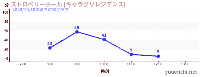 1日前の待ち時間グラフ（ストロベリーホール [キャラグリレジデンス])