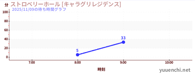 6日前の待ち時間グラフ（ストロベリーホール [キャラグリレジデンス])