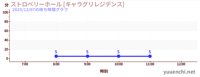 2日前の待ち時間グラフ（ストロベリーホール [キャラグリレジデンス])
