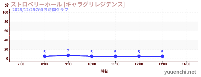 5日前の待ち時間グラフ（ストロベリーホール [キャラグリレジデンス])