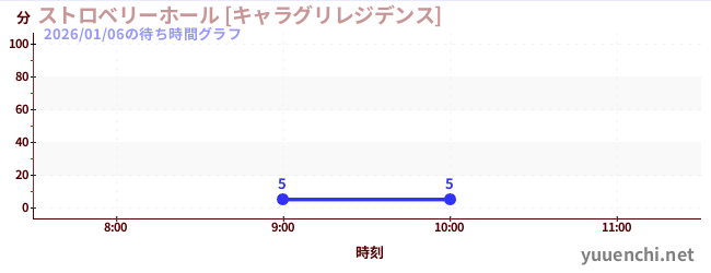 4日前の待ち時間グラフ（ストロベリーホール [キャラグリレジデンス])