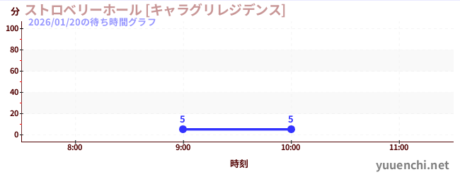 3日前の待ち時間グラフ（ストロベリーホール [キャラグリレジデンス])