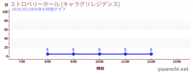 5日前の待ち時間グラフ（ストロベリーホール [キャラグリレジデンス])