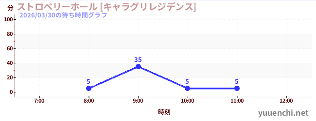 今日のこれまでの待ち時間グラフ（ストロベリーホール [キャラグリレジデンス])
