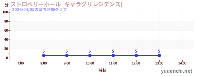 6日前の待ち時間グラフ（ストロベリーホール [キャラグリレジデンス])