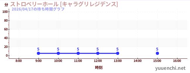 1日前の待ち時間グラフ（ストロベリーホール [キャラグリレジデンス])