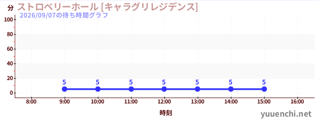 7日前の待ち時間グラフ（ストロベリーホール [キャラグリレジデンス])