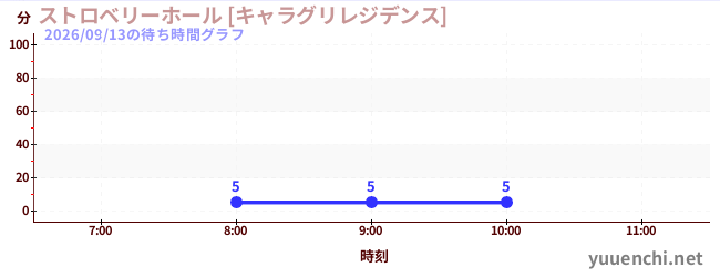 1日前の待ち時間グラフ（ストロベリーホール [キャラグリレジデンス])