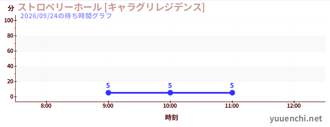 5日前の待ち時間グラフ（ストロベリーホール [キャラグリレジデンス])
