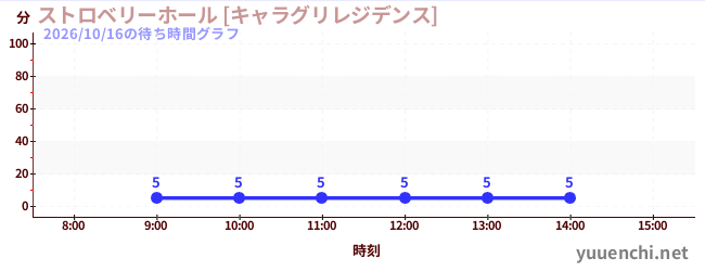 今日のこれまでの待ち時間グラフ（ストロベリーホール [キャラグリレジデンス])