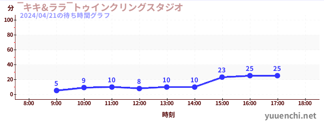 7日前の待ち時間グラフ（‾キキ&ララ‾トゥインクリングスタジオ)