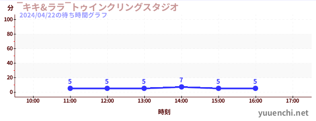 6日前の待ち時間グラフ（‾キキ&ララ‾トゥインクリングスタジオ)