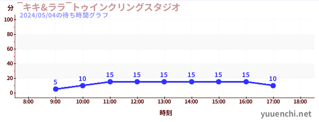 7日前の待ち時間グラフ（‾キキ&ララ‾トゥインクリングスタジオ)