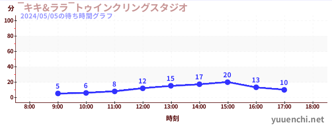 4日前の待ち時間グラフ（‾キキ&ララ‾トゥインクリングスタジオ)