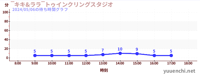 5日前の待ち時間グラフ（‾キキ&ララ‾トゥインクリングスタジオ)