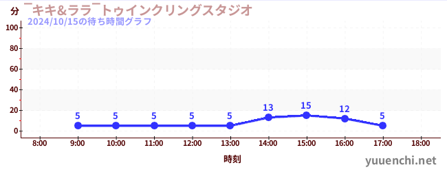 7日前の待ち時間グラフ（‾キキ&ララ‾トゥインクリングスタジオ)