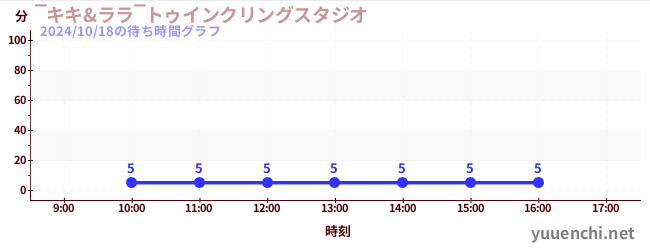 4日前の待ち時間グラフ（‾キキ&ララ‾トゥインクリングスタジオ)