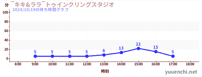 3日前の待ち時間グラフ（‾キキ&ララ‾トゥインクリングスタジオ)