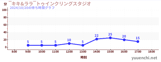 2日前の待ち時間グラフ（‾キキ&ララ‾トゥインクリングスタジオ)