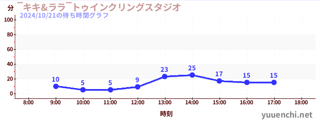 1日前の待ち時間グラフ（‾キキ&ララ‾トゥインクリングスタジオ)